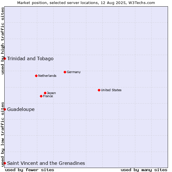 Market position of Trinidad and Tobago vs. Saint Vincent and the Grenadines vs. Guadeloupe