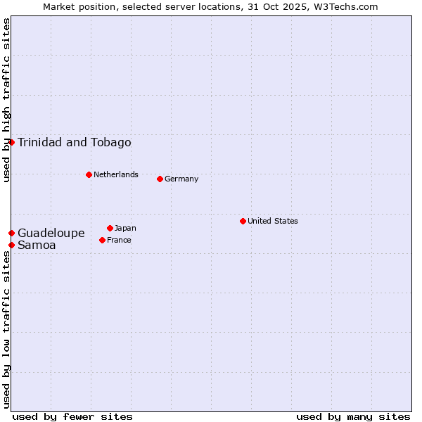 Market position of Trinidad and Tobago vs. Samoa vs. Guadeloupe