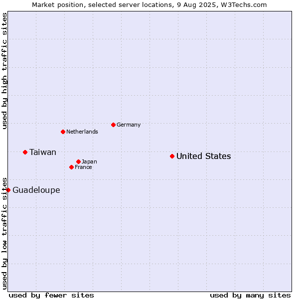 Market position of United States vs. Taiwan vs. Guadeloupe