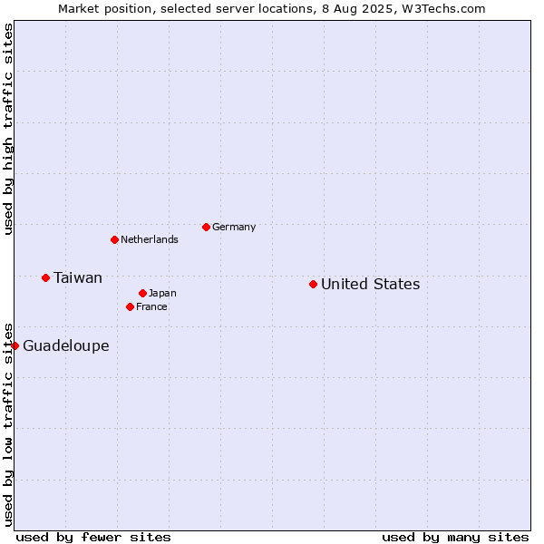 Market position of United States and territories vs. Taiwan vs. Guadeloupe