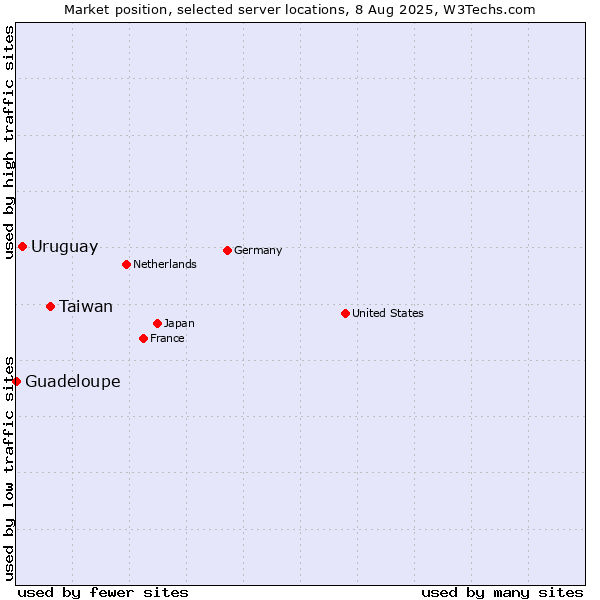 Market position of Taiwan vs. Uruguay vs. Guadeloupe