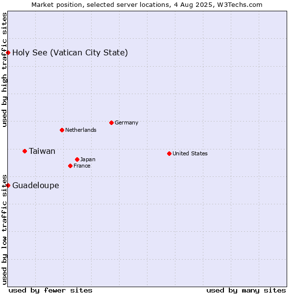 Market position of Taiwan vs. Holy See (Vatican City State) vs. Guadeloupe