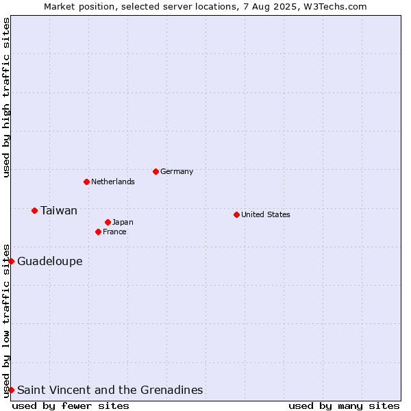 Market position of Taiwan vs. Saint Vincent and the Grenadines vs. Guadeloupe