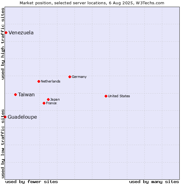 Market position of Taiwan vs. Venezuela vs. Guadeloupe