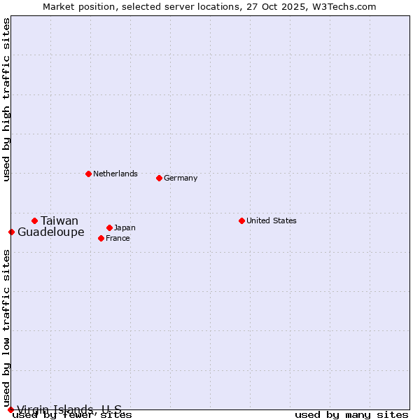 Market position of Taiwan vs. Guadeloupe vs. Virgin Islands, U.S.