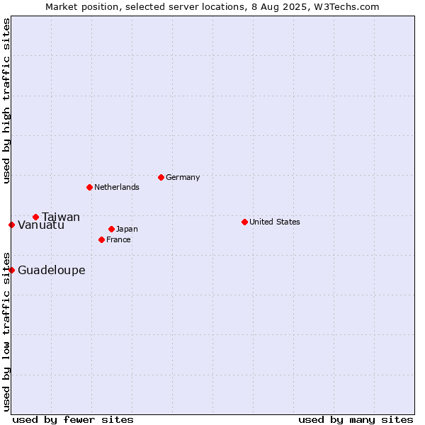 Market position of Taiwan vs. Guadeloupe vs. Vanuatu
