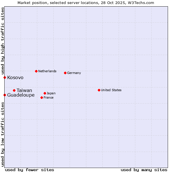 Market position of Taiwan vs. Kosovo vs. Guadeloupe