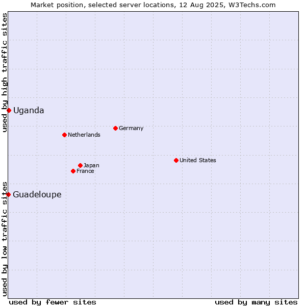 Market position of Uganda vs. Guadeloupe