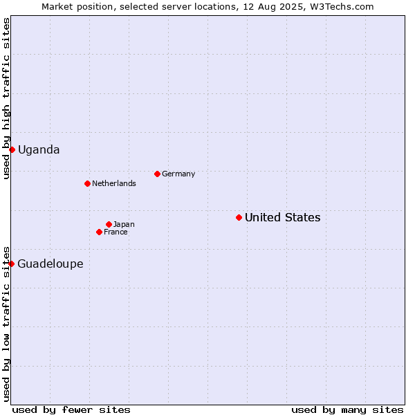 Market position of United States vs. Uganda vs. Guadeloupe