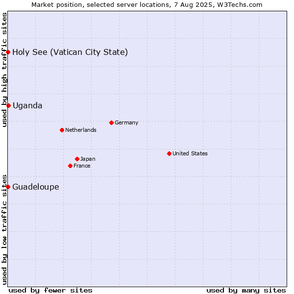 Market position of Uganda vs. Holy See (Vatican City State) vs. Guadeloupe