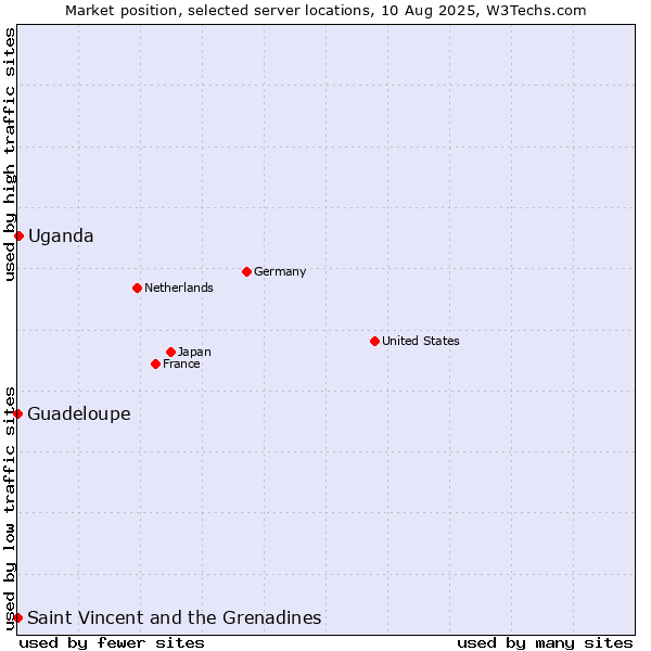 Market position of Uganda vs. Saint Vincent and the Grenadines vs. Guadeloupe
