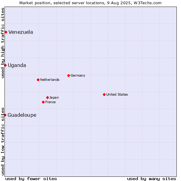 Market position of Venezuela vs. Uganda vs. Guadeloupe