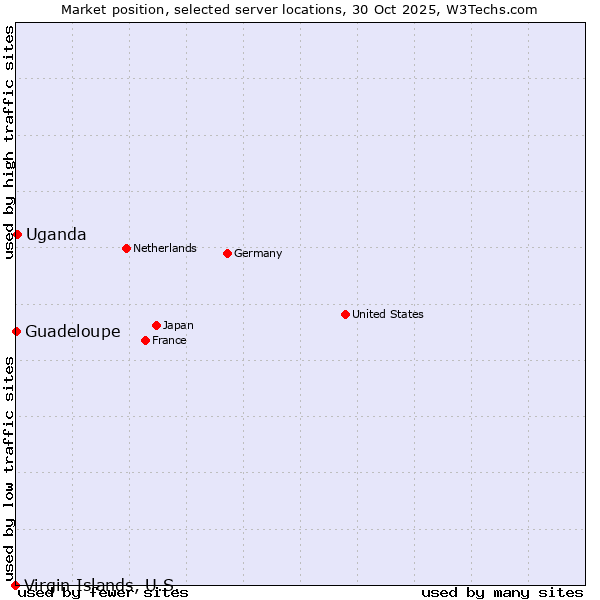 Market position of Uganda vs. Guadeloupe vs. Virgin Islands, U.S.