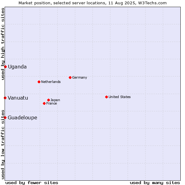 Market position of Uganda vs. Guadeloupe vs. Vanuatu