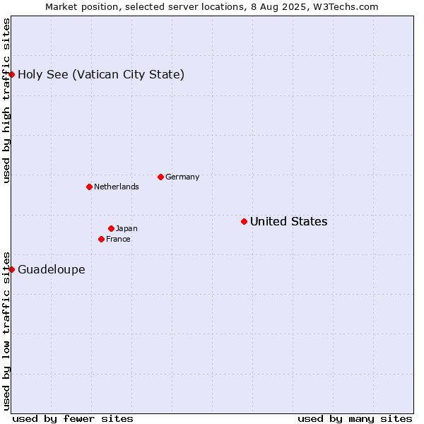 Market position of United States vs. Holy See (Vatican City State) vs. Guadeloupe