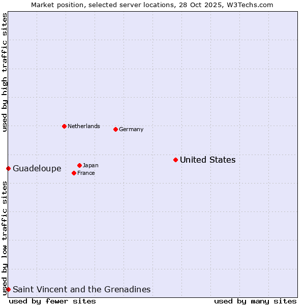 Market position of United States vs. Saint Vincent and the Grenadines vs. Guadeloupe