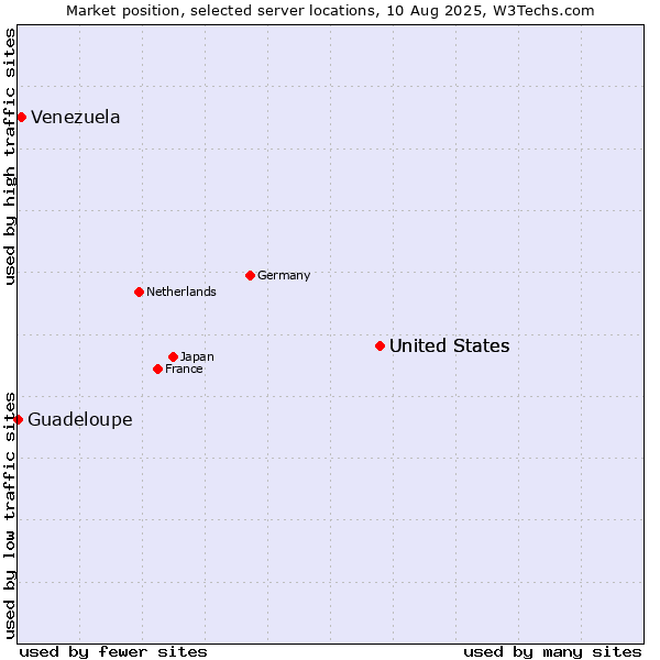 Market position of United States vs. Venezuela vs. Guadeloupe