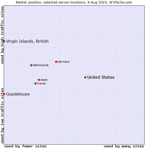Market position of United States vs. Virgin Islands, British vs. Guadeloupe
