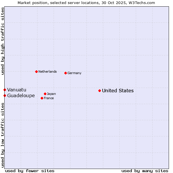 Market position of United States vs. Guadeloupe vs. Vanuatu