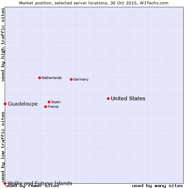 Market position of United States vs. Guadeloupe vs. Wallis and Futuna Islands