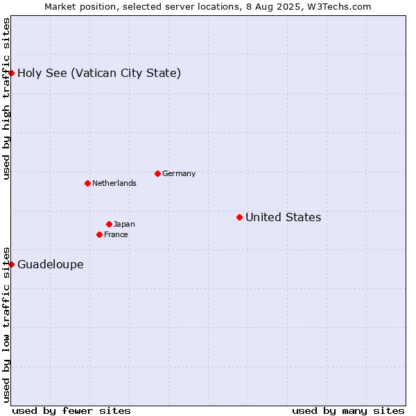 Market position of United States and territories vs. Holy See (Vatican City State) vs. Guadeloupe