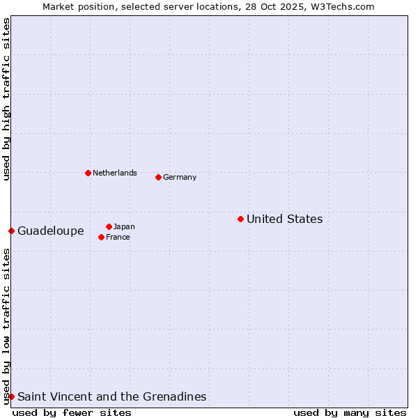 Market position of United States and territories vs. Saint Vincent and the Grenadines vs. Guadeloupe