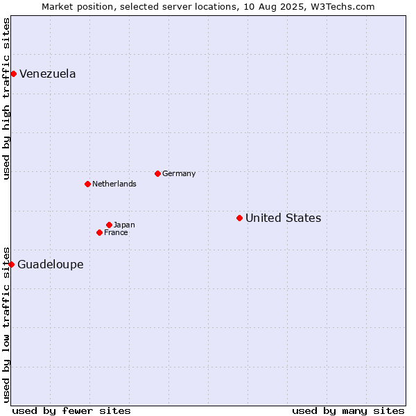 Market position of United States and territories vs. Venezuela vs. Guadeloupe