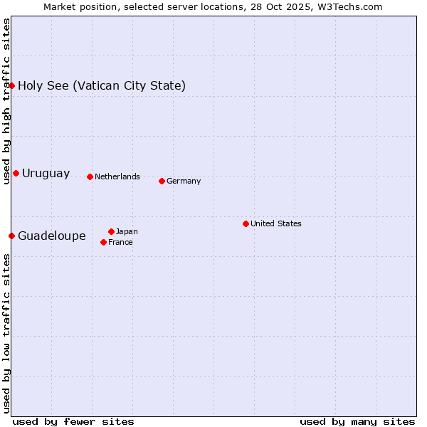 Market position of Uruguay vs. Holy See (Vatican City State) vs. Guadeloupe