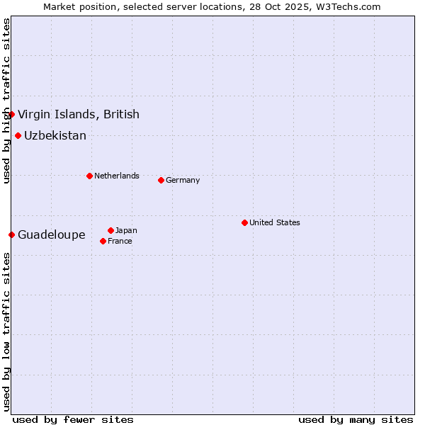 Market position of Uzbekistan vs. Virgin Islands, British vs. Guadeloupe