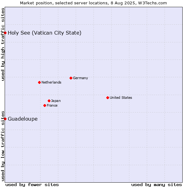 Market position of Holy See (Vatican City State) vs. Guadeloupe