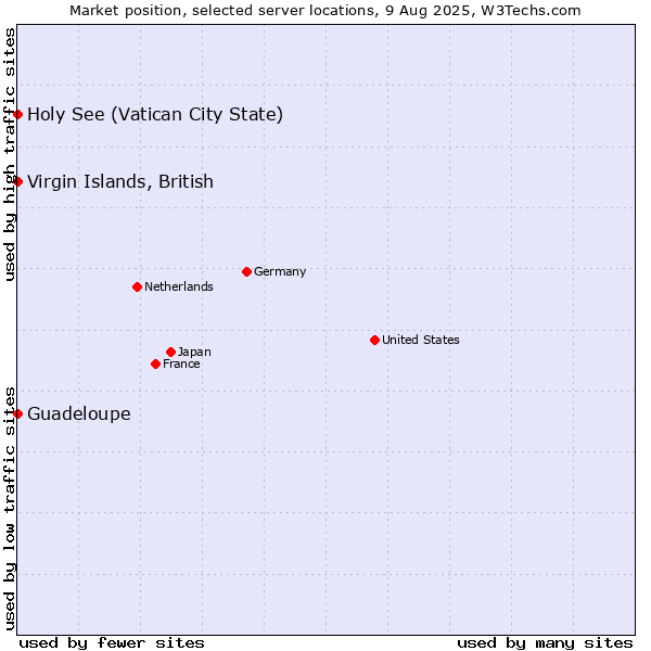 Market position of Virgin Islands, British vs. Holy See (Vatican City State) vs. Guadeloupe