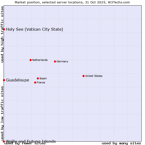 Market position of Holy See (Vatican City State) vs. Guadeloupe vs. Wallis and Futuna Islands
