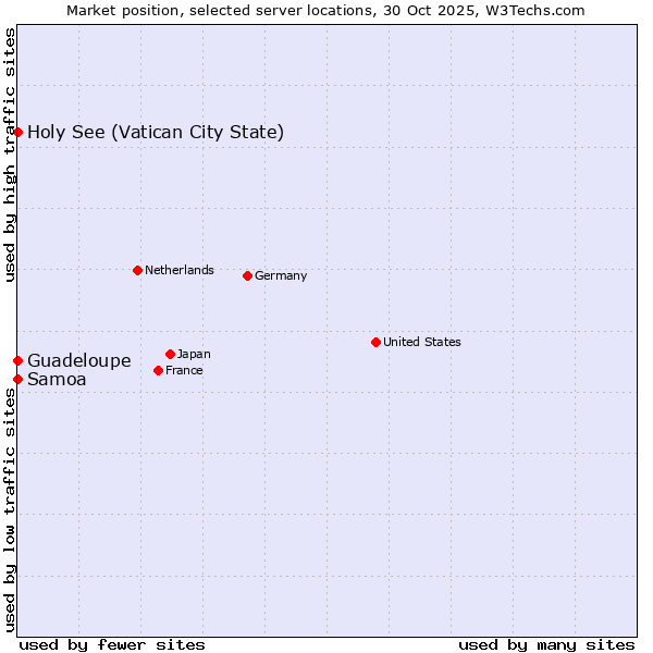 Market position of Holy See (Vatican City State) vs. Samoa vs. Guadeloupe