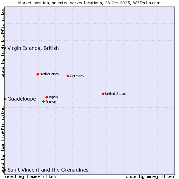 Market position of Saint Vincent and the Grenadines vs. Virgin Islands, British vs. Guadeloupe