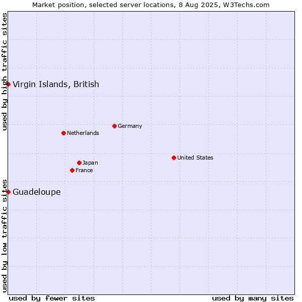 Market position of Virgin Islands, British vs. Guadeloupe