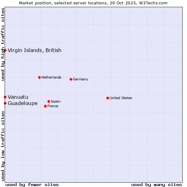 Market position of Virgin Islands, British vs. Guadeloupe vs. Vanuatu