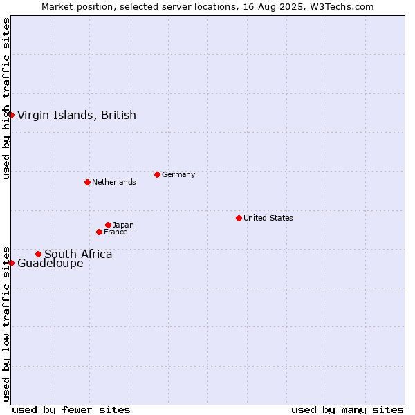 Market position of South Africa vs. Virgin Islands, British vs. Guadeloupe