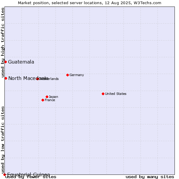 Market position of North Macedonia vs. Guatemala vs. Equatorial Guinea