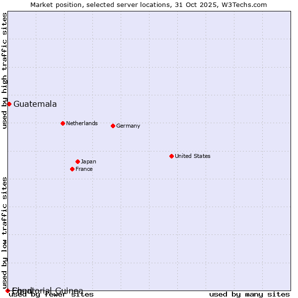 Market position of Guatemala vs. Equatorial Guinea vs. Chad