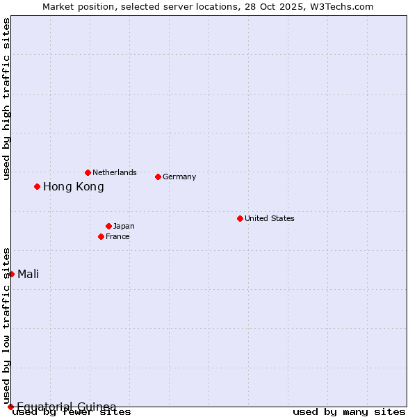 Market position of Hong Kong vs. Mali vs. Equatorial Guinea
