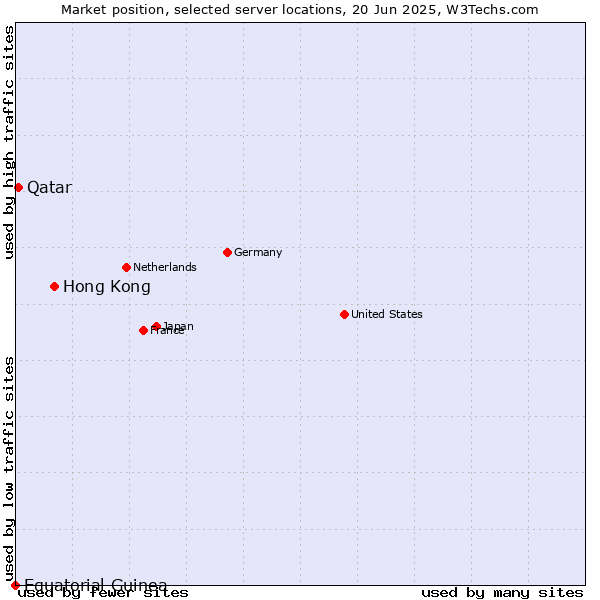 Market position of Hong Kong vs. Qatar vs. Equatorial Guinea