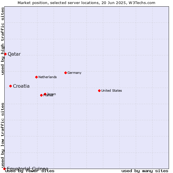 Market position of Croatia vs. Qatar vs. Equatorial Guinea