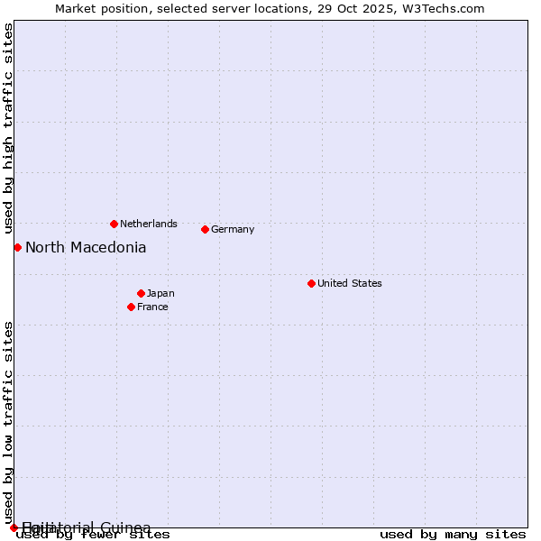 Market position of North Macedonia vs. Haiti vs. Equatorial Guinea
