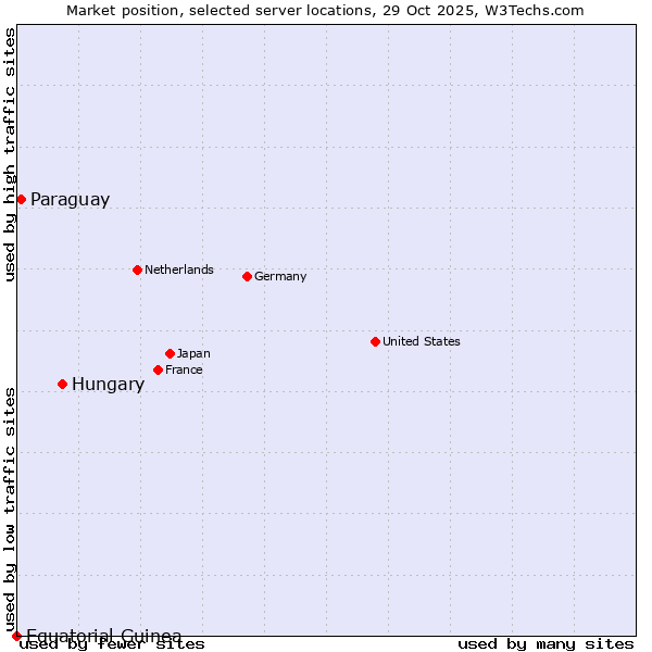 Market position of Hungary vs. Paraguay vs. Equatorial Guinea