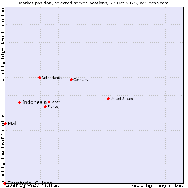 Market position of Indonesia vs. Mali vs. Equatorial Guinea
