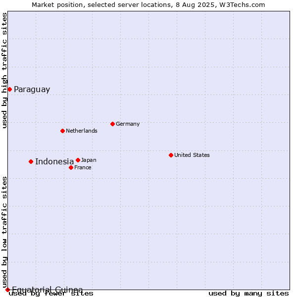 Market position of Indonesia vs. Paraguay vs. Equatorial Guinea