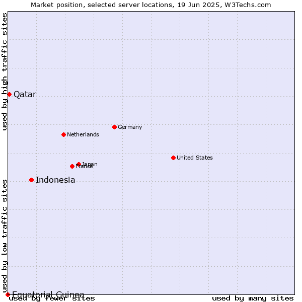 Market position of Indonesia vs. Qatar vs. Equatorial Guinea