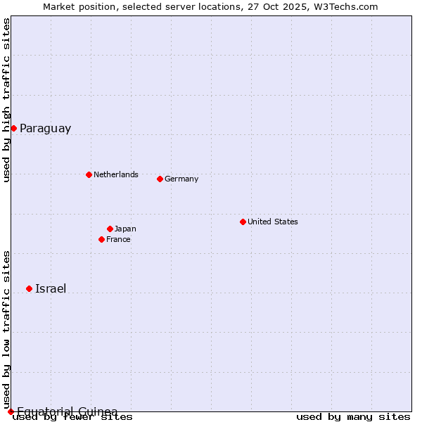 Market position of Israel vs. Paraguay vs. Equatorial Guinea