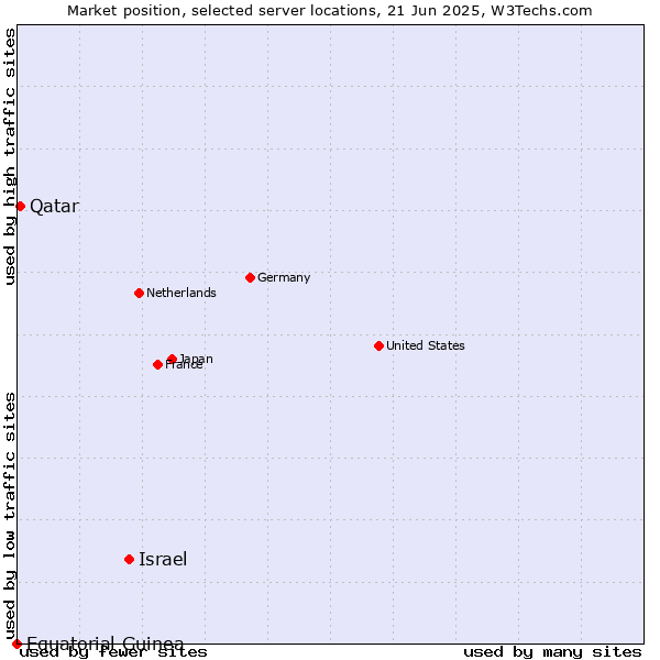 Market position of Israel vs. Qatar vs. Equatorial Guinea