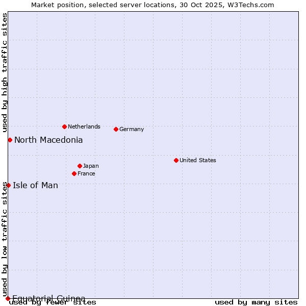 Market position of North Macedonia vs. Isle of Man vs. Equatorial Guinea